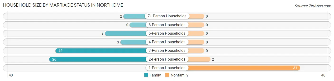 Household Size by Marriage Status in Northome