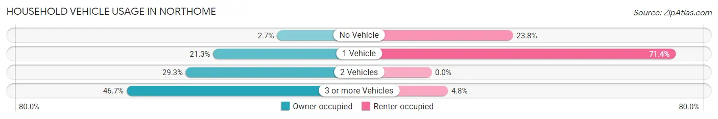 Household Vehicle Usage in Northome