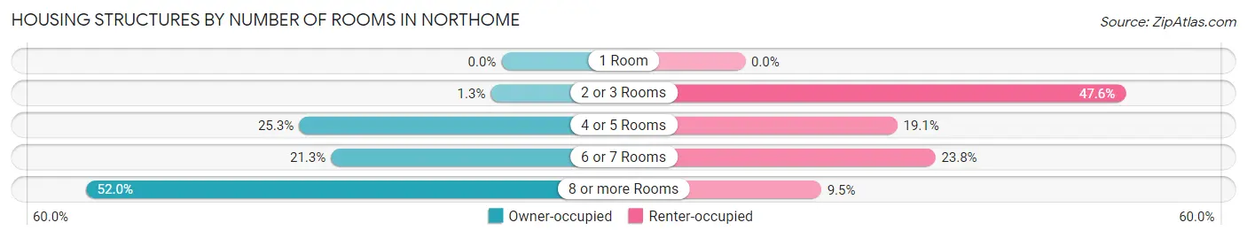 Housing Structures by Number of Rooms in Northome