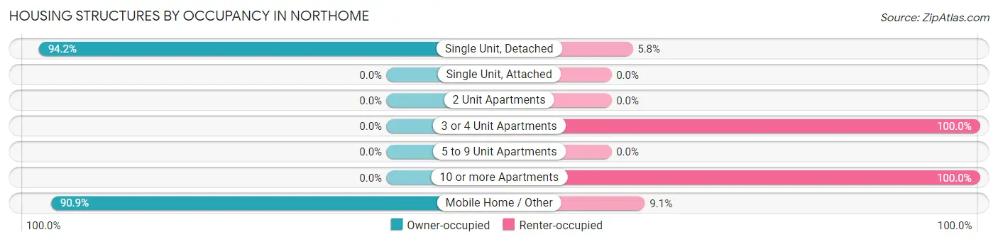 Housing Structures by Occupancy in Northome