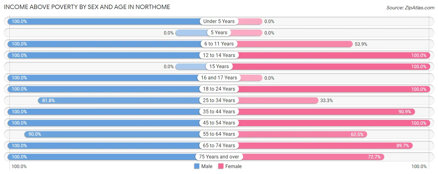 Income Above Poverty by Sex and Age in Northome