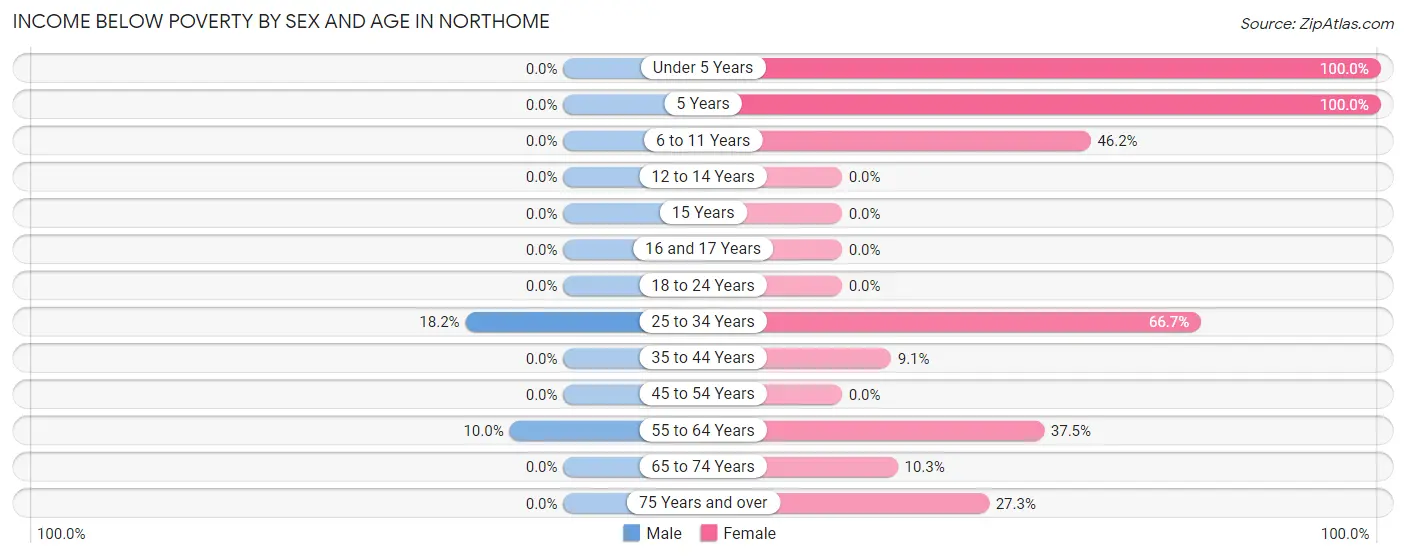 Income Below Poverty by Sex and Age in Northome