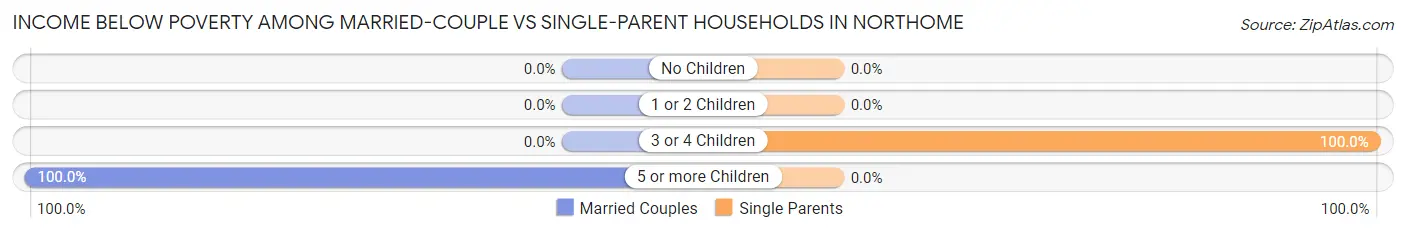 Income Below Poverty Among Married-Couple vs Single-Parent Households in Northome