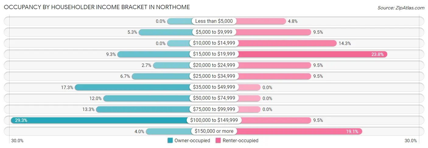 Occupancy by Householder Income Bracket in Northome