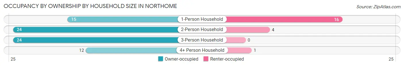 Occupancy by Ownership by Household Size in Northome