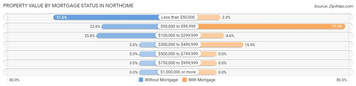Property Value by Mortgage Status in Northome
