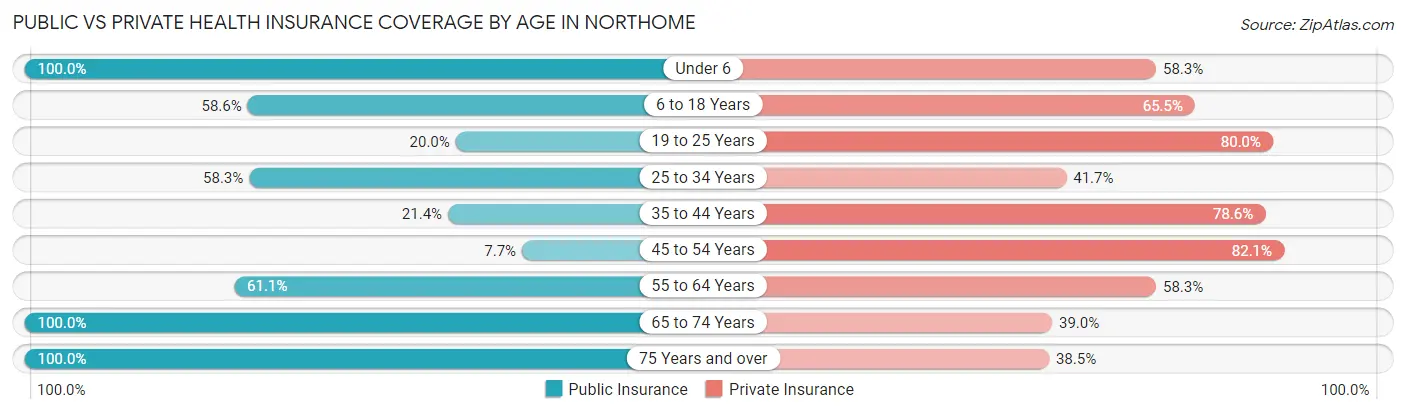 Public vs Private Health Insurance Coverage by Age in Northome