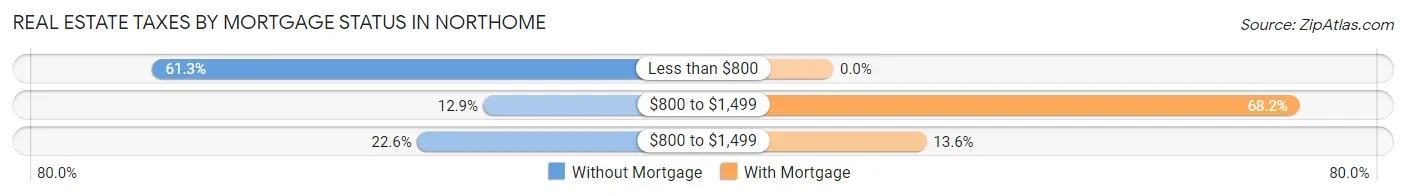 Real Estate Taxes by Mortgage Status in Northome