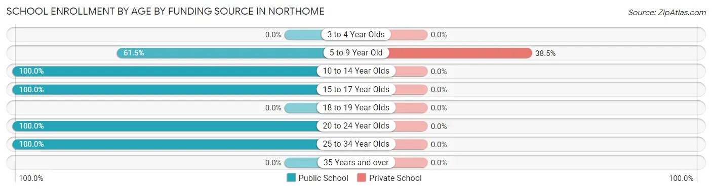 School Enrollment by Age by Funding Source in Northome