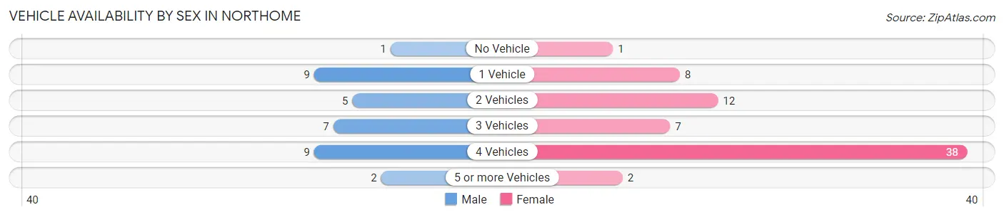 Vehicle Availability by Sex in Northome