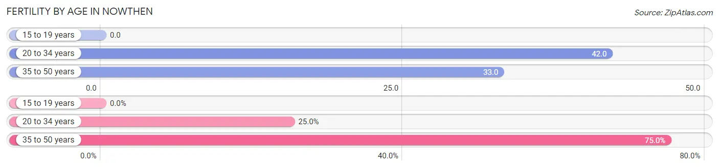 Female Fertility by Age in Nowthen