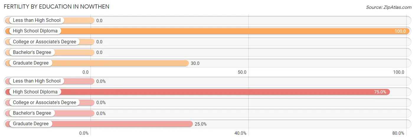 Female Fertility by Education Attainment in Nowthen