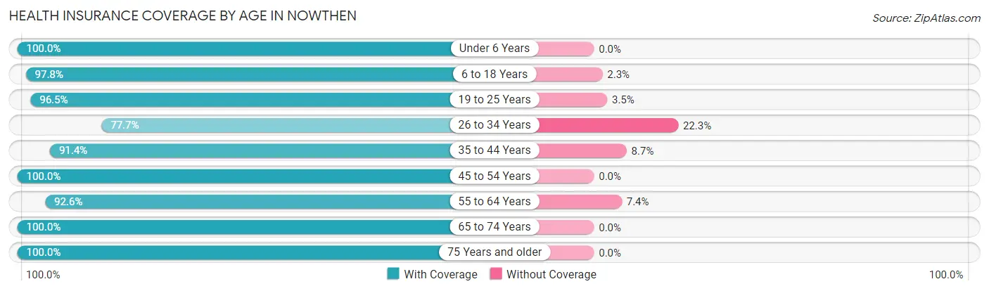 Health Insurance Coverage by Age in Nowthen