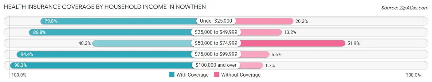 Health Insurance Coverage by Household Income in Nowthen