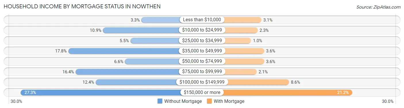 Household Income by Mortgage Status in Nowthen