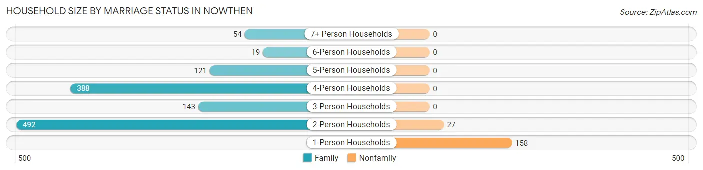 Household Size by Marriage Status in Nowthen