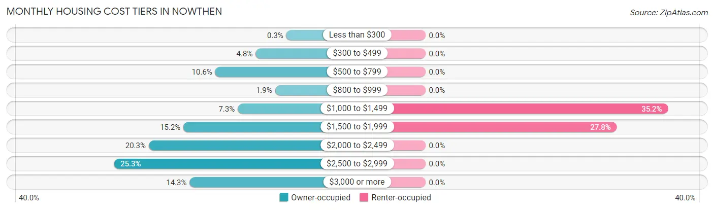 Monthly Housing Cost Tiers in Nowthen