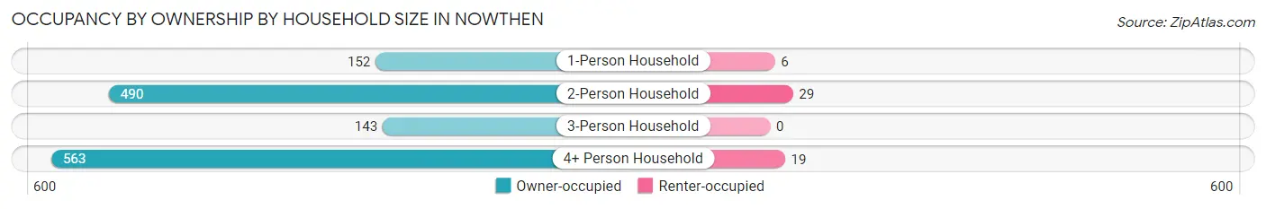 Occupancy by Ownership by Household Size in Nowthen