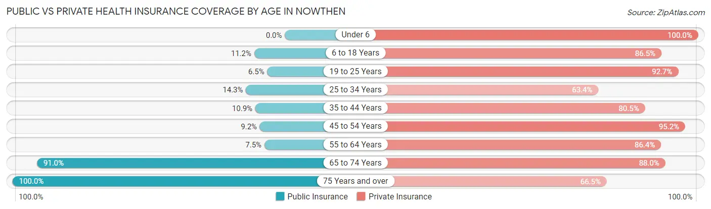 Public vs Private Health Insurance Coverage by Age in Nowthen