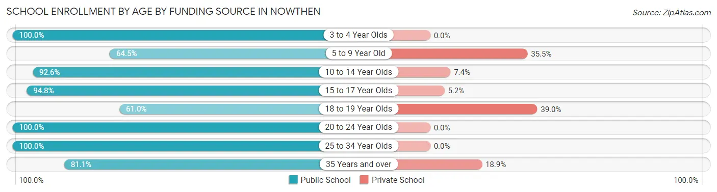 School Enrollment by Age by Funding Source in Nowthen