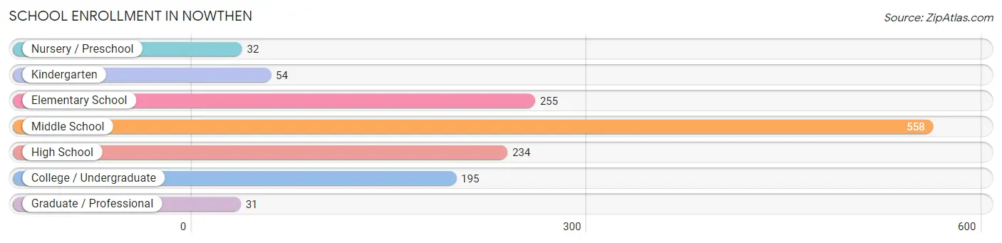 School Enrollment in Nowthen