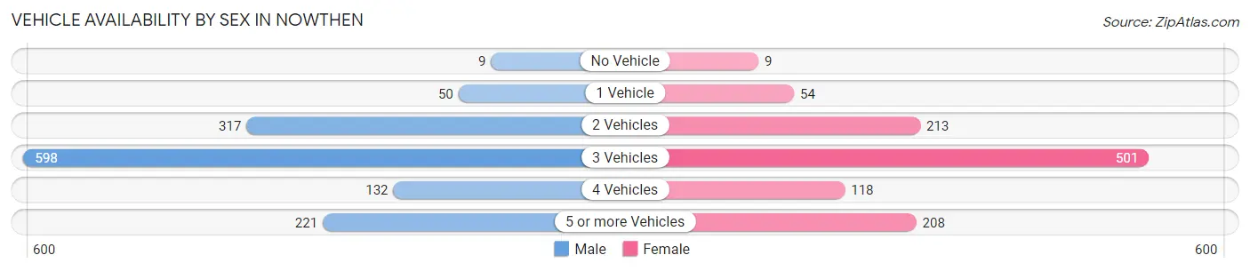 Vehicle Availability by Sex in Nowthen