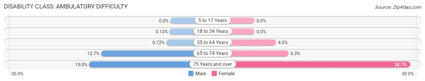 Disability in Oak Grove: <span>Ambulatory Difficulty</span>