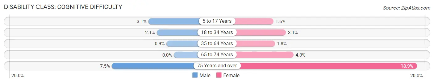 Disability in Oak Grove: <span>Cognitive Difficulty</span>