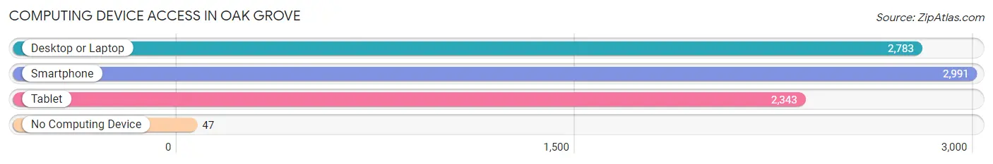 Computing Device Access in Oak Grove