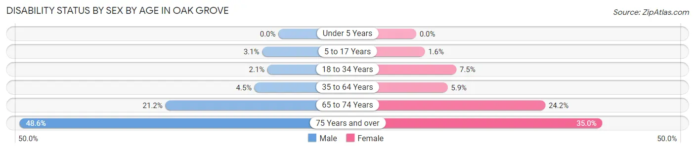 Disability Status by Sex by Age in Oak Grove