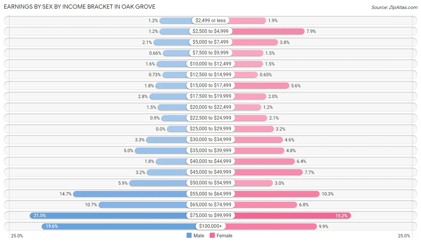 Earnings by Sex by Income Bracket in Oak Grove