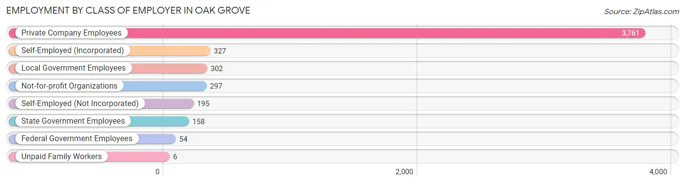 Employment by Class of Employer in Oak Grove