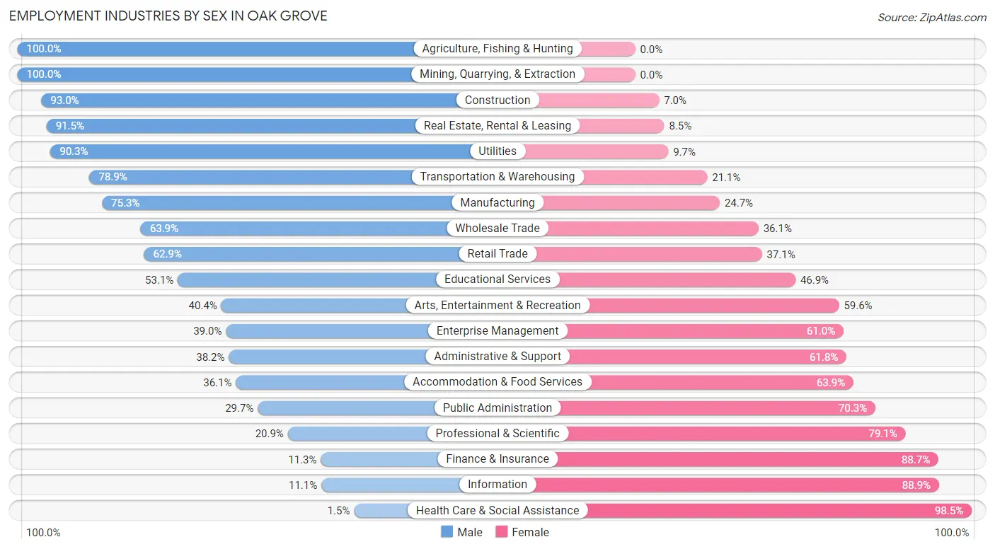 Employment Industries by Sex in Oak Grove