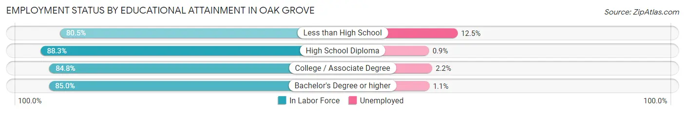 Employment Status by Educational Attainment in Oak Grove