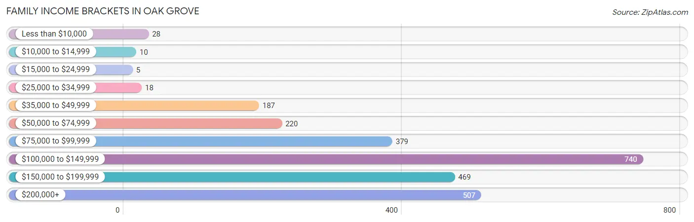 Family Income Brackets in Oak Grove