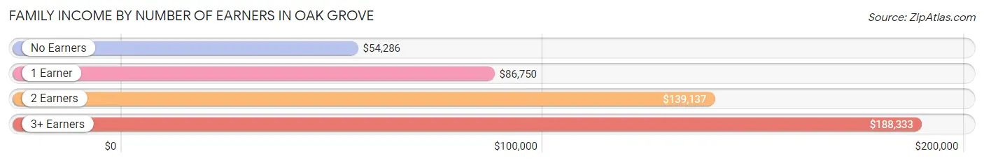 Family Income by Number of Earners in Oak Grove