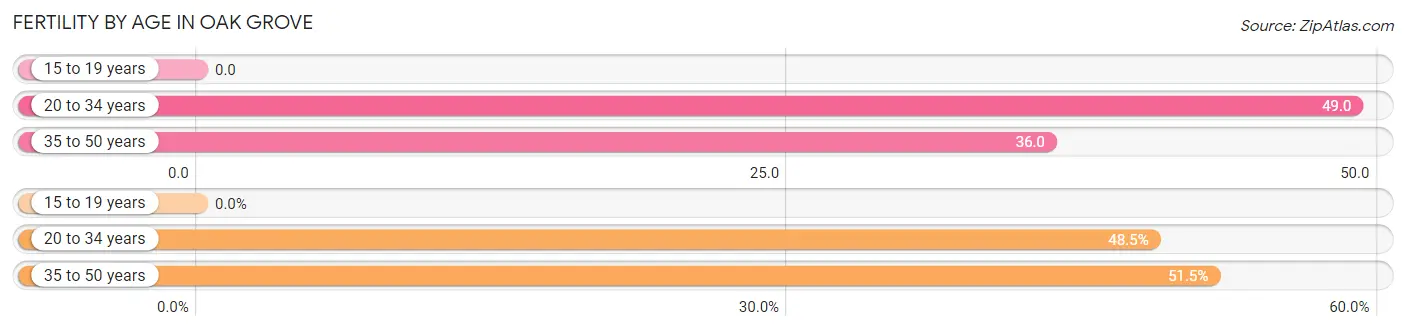 Female Fertility by Age in Oak Grove