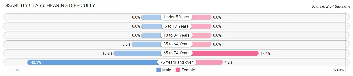 Disability in Oak Grove: <span>Hearing Difficulty</span>