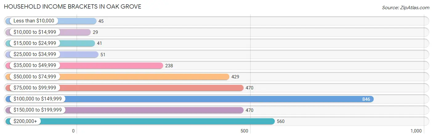 Household Income Brackets in Oak Grove