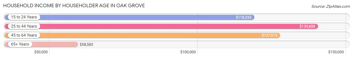 Household Income by Householder Age in Oak Grove