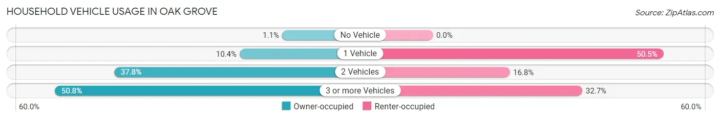 Household Vehicle Usage in Oak Grove