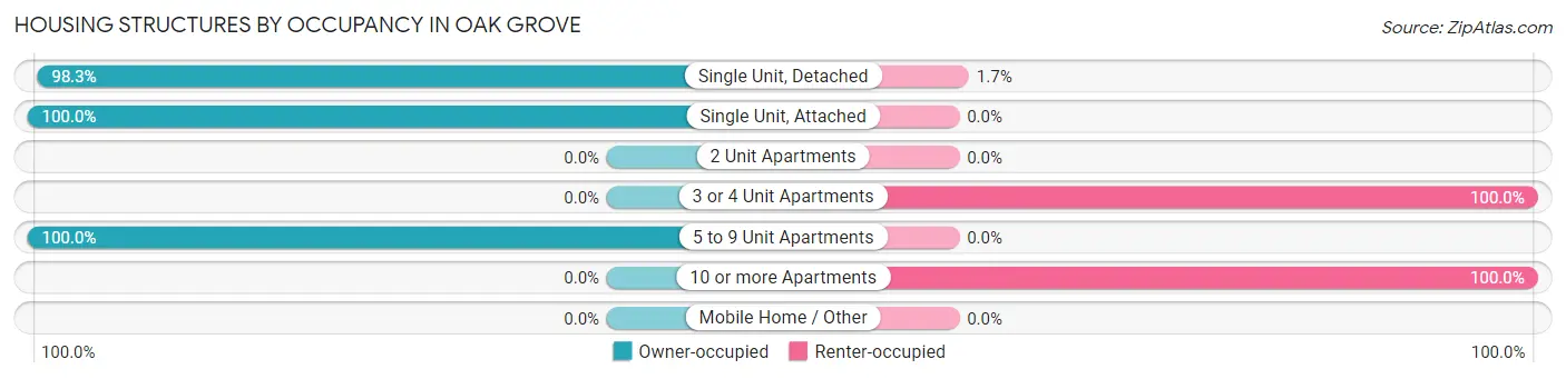 Housing Structures by Occupancy in Oak Grove