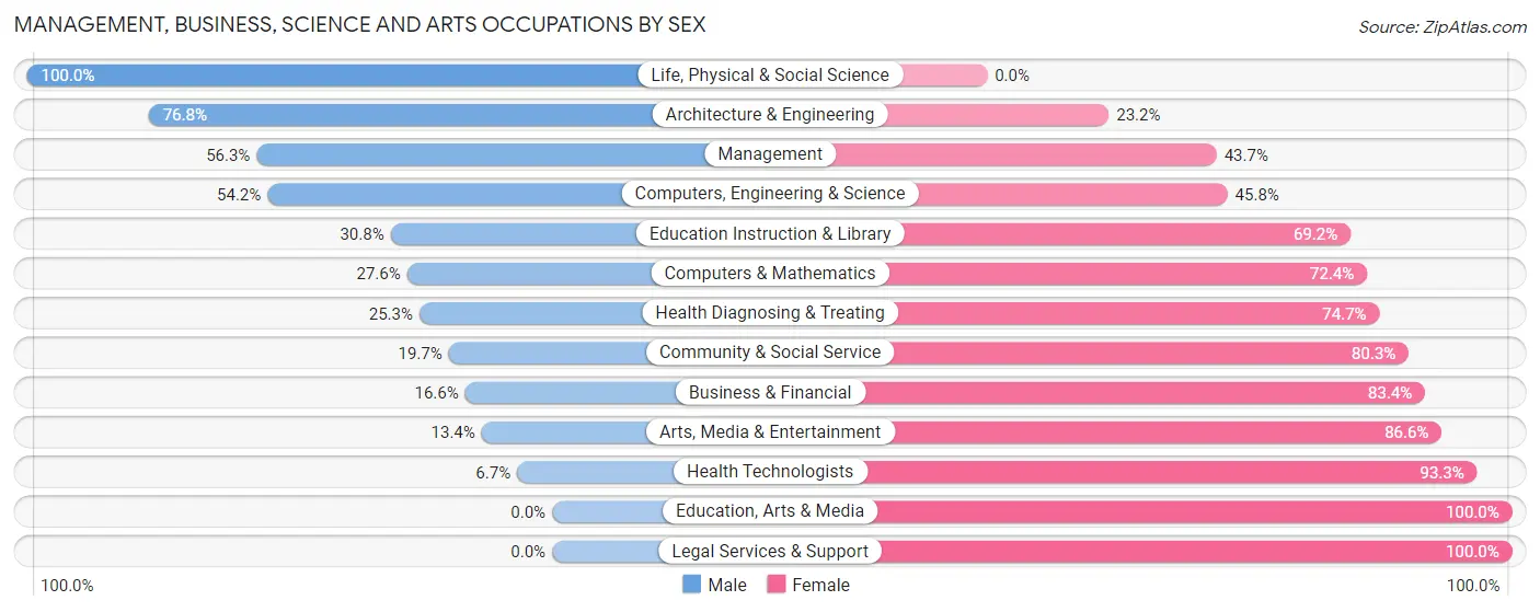 Management, Business, Science and Arts Occupations by Sex in Oak Grove