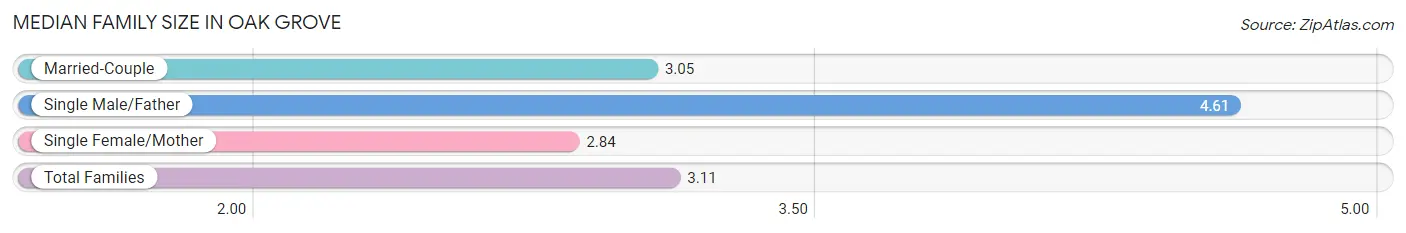 Median Family Size in Oak Grove