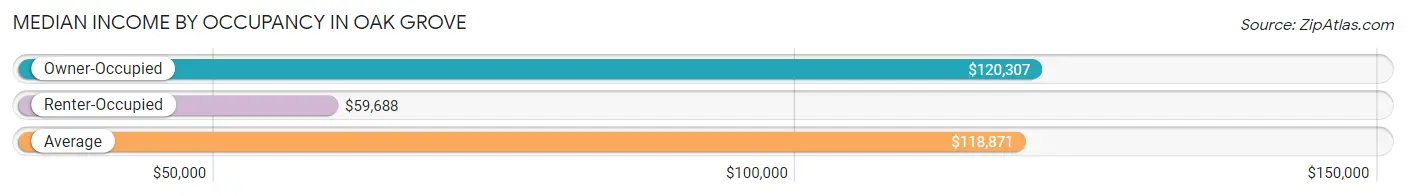 Median Income by Occupancy in Oak Grove