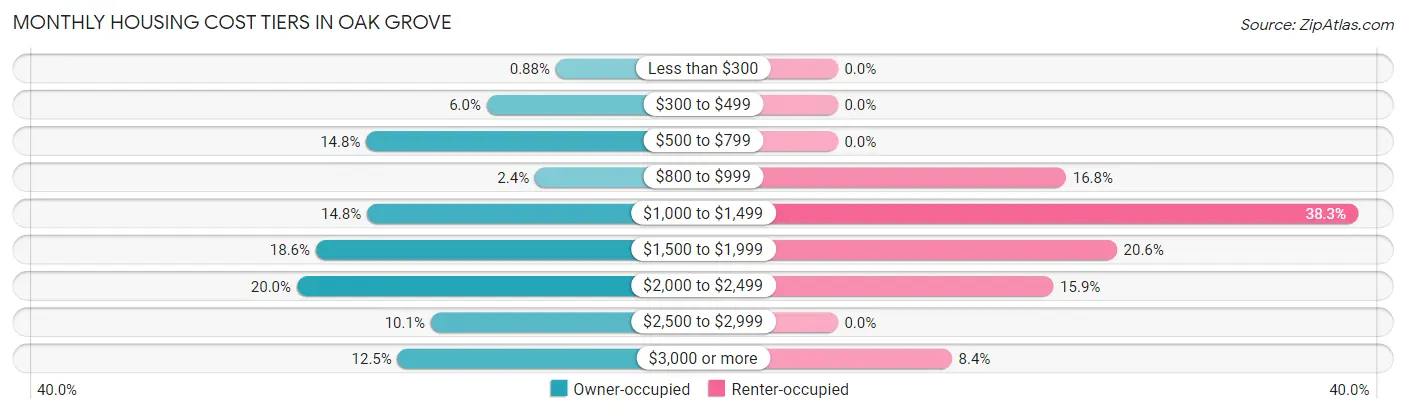 Monthly Housing Cost Tiers in Oak Grove