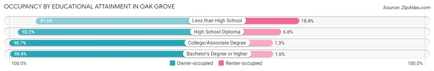 Occupancy by Educational Attainment in Oak Grove