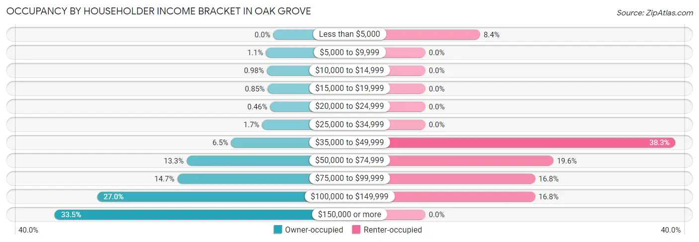 Occupancy by Householder Income Bracket in Oak Grove