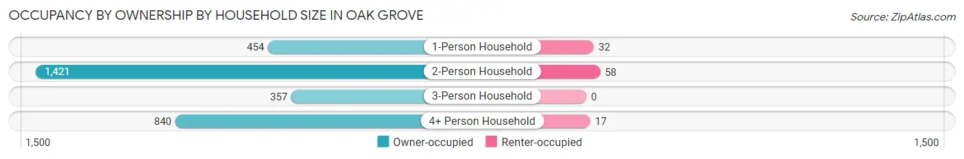 Occupancy by Ownership by Household Size in Oak Grove