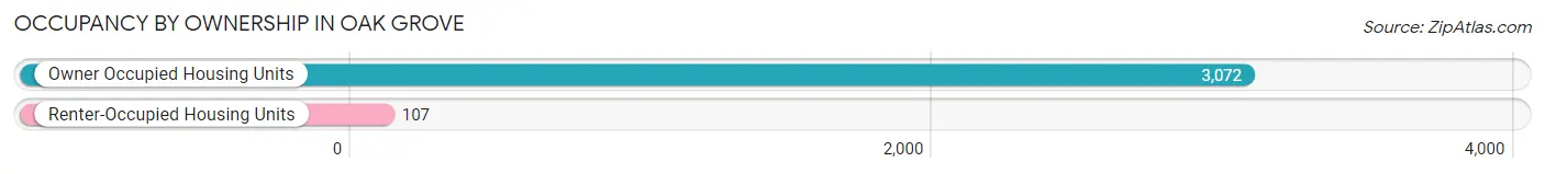 Occupancy by Ownership in Oak Grove